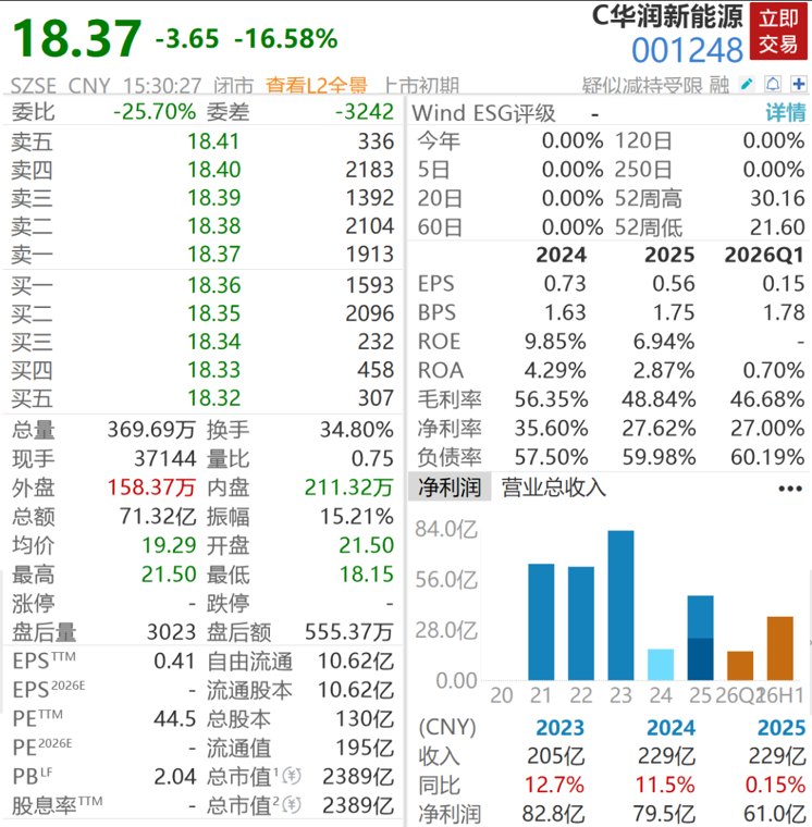 163万股民坐上过山车,华润新能源上市三天重挫近40%